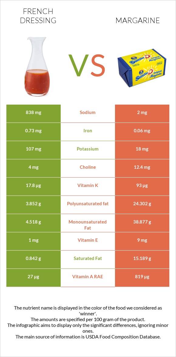 Ֆրանսիական սոուս vs Մարգարին infographic