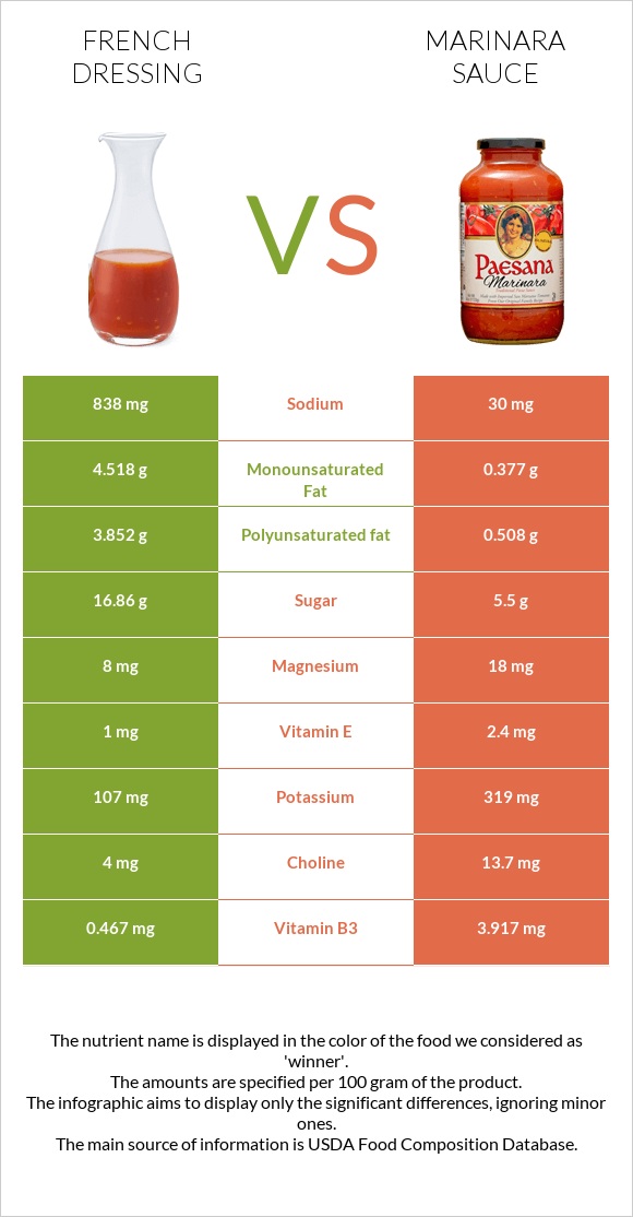 French dressing vs Marinara sauce infographic