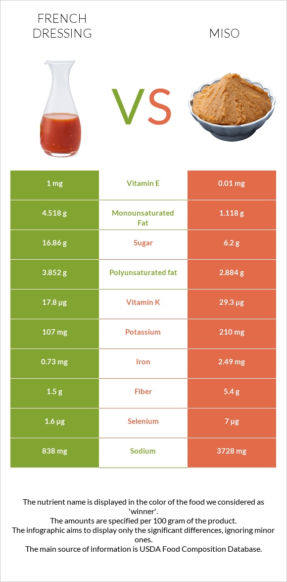 French dressing vs Miso infographic