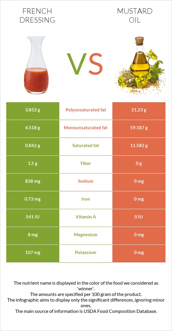 French dressing vs Mustard oil infographic