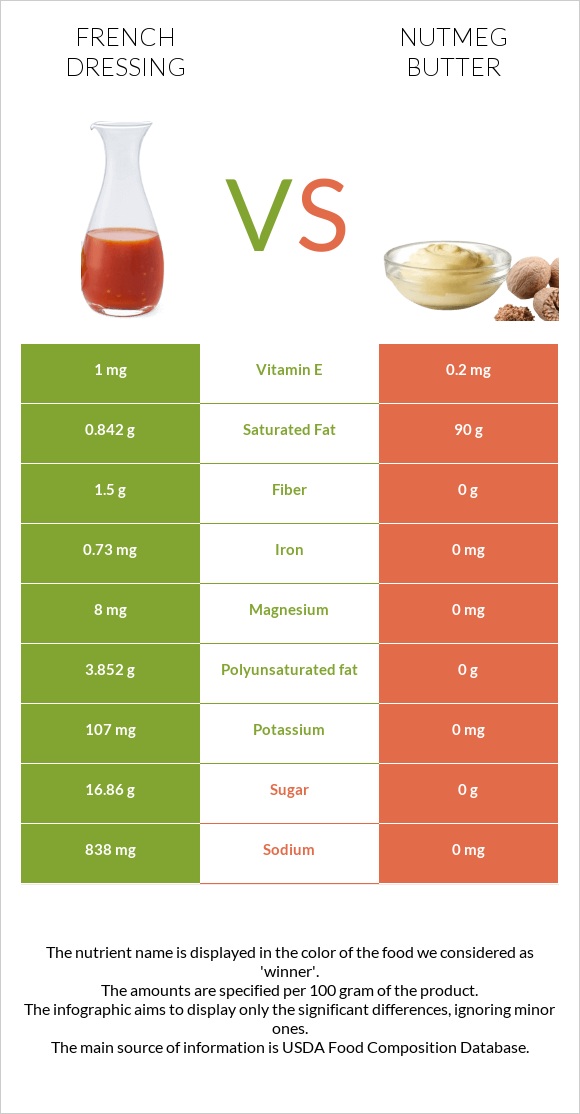 French dressing vs Nutmeg butter infographic