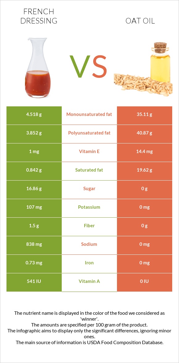 French dressing vs Oat oil infographic