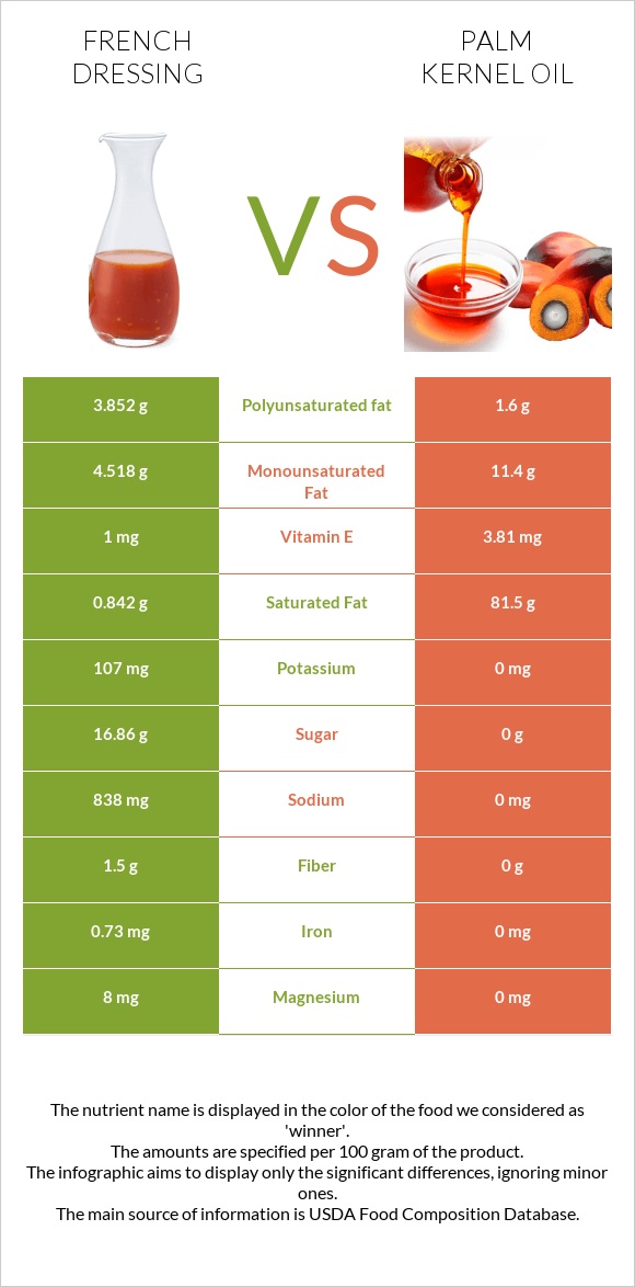 French dressing vs Palm kernel oil infographic