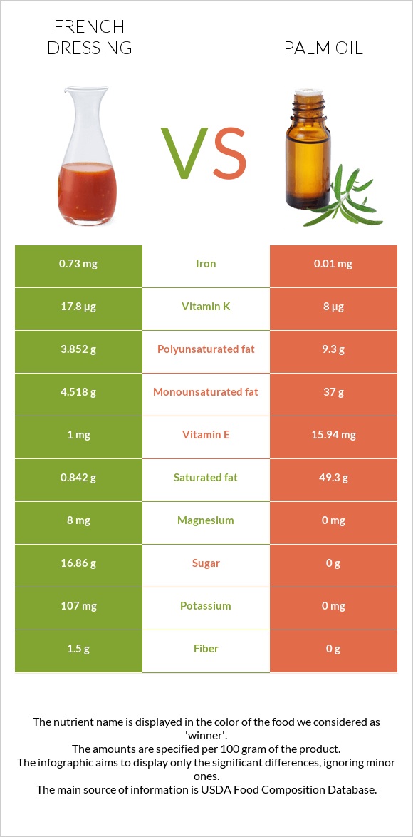 Ֆրանսիական սոուս vs Արմավենու յուղ infographic