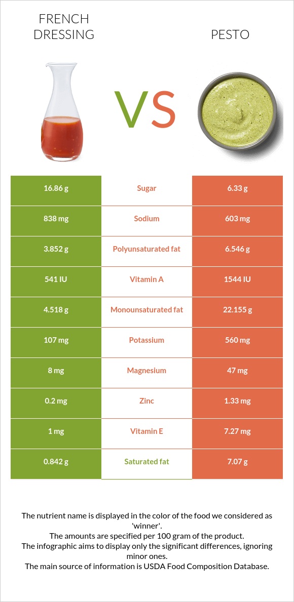 French dressing vs Pesto infographic