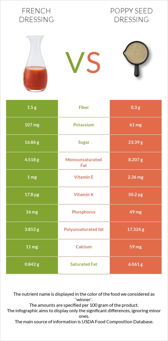 Ֆրանսիական սոուս vs Poppy seed dressing infographic