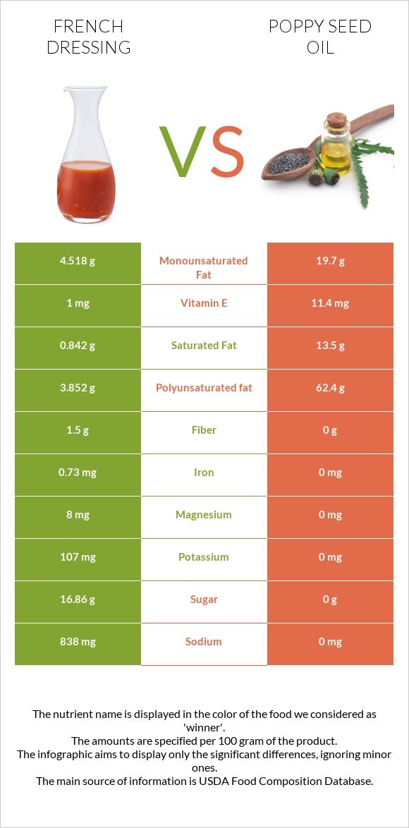 French dressing vs Poppy seed oil infographic