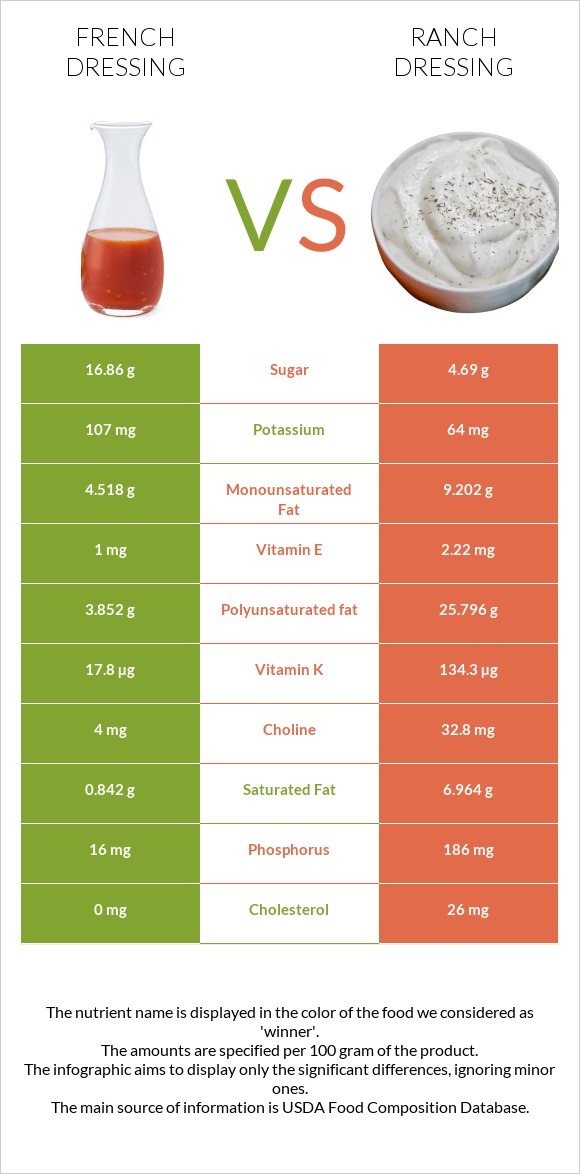 French dressing vs Ranch dressing infographic