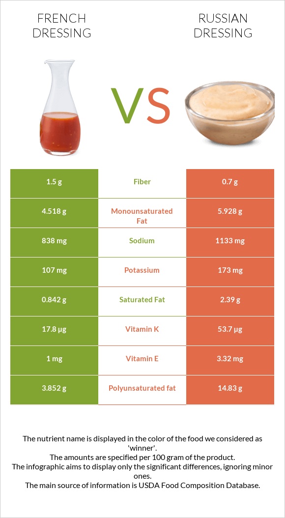 French dressing vs Russian dressing infographic