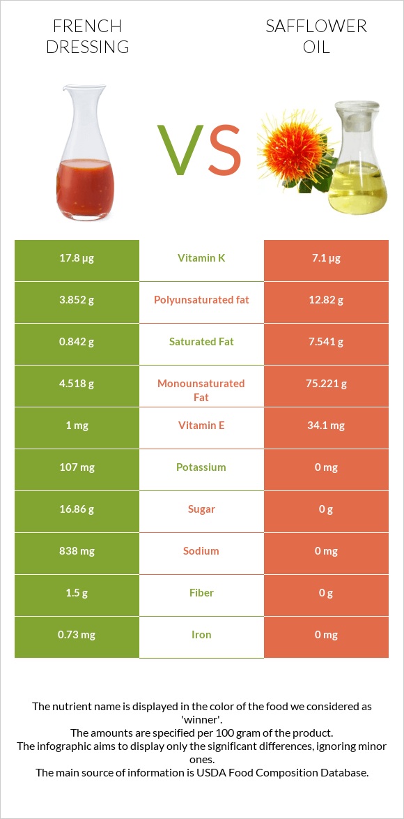 Ֆրանսիական սոուս vs Safflower oil infographic