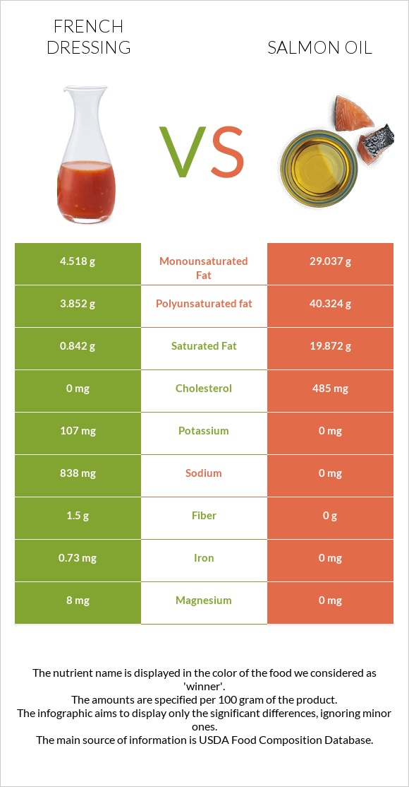 French dressing vs Salmon oil infographic