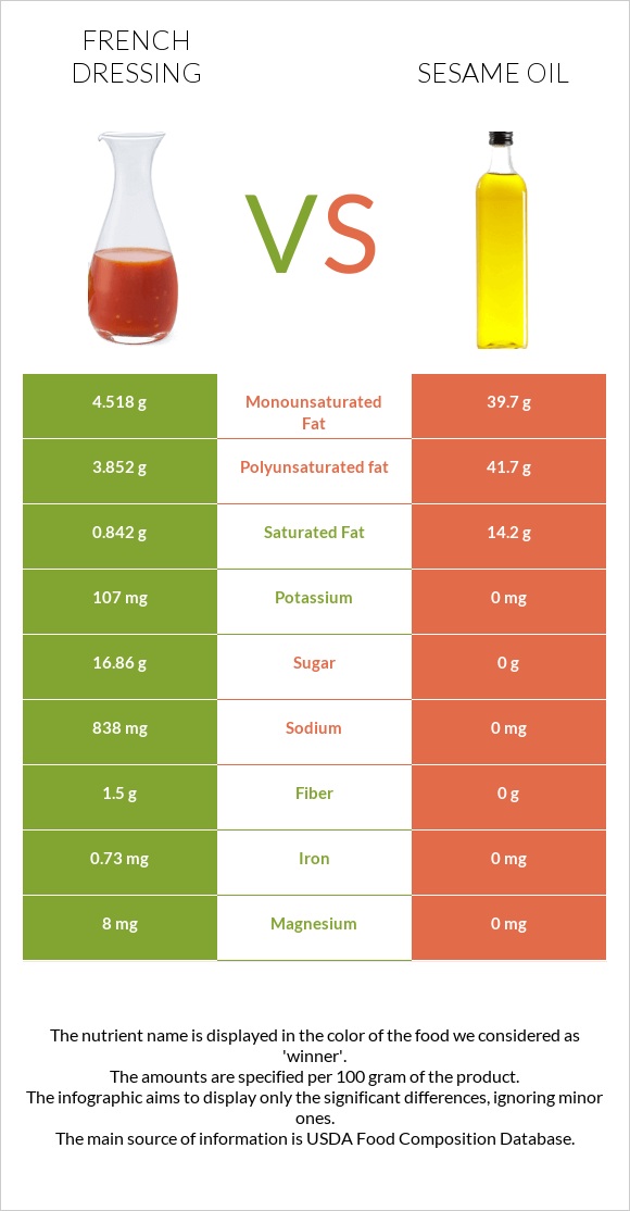 Ֆրանսիական սոուս vs Քնջութի յուղ infographic