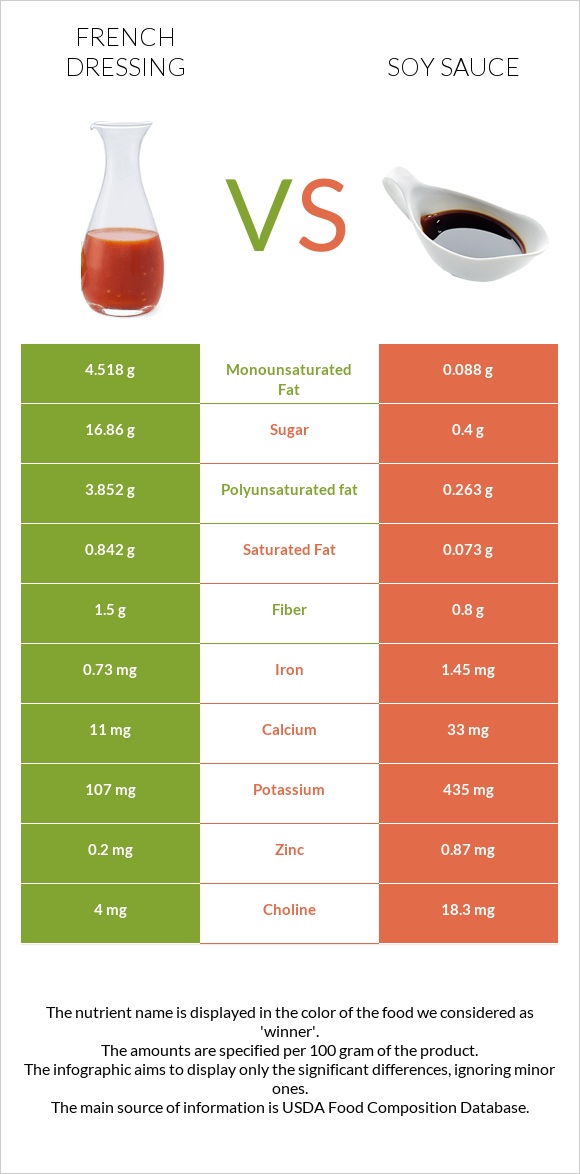 Ֆրանսիական սոուս vs Սոյայի սոուս infographic