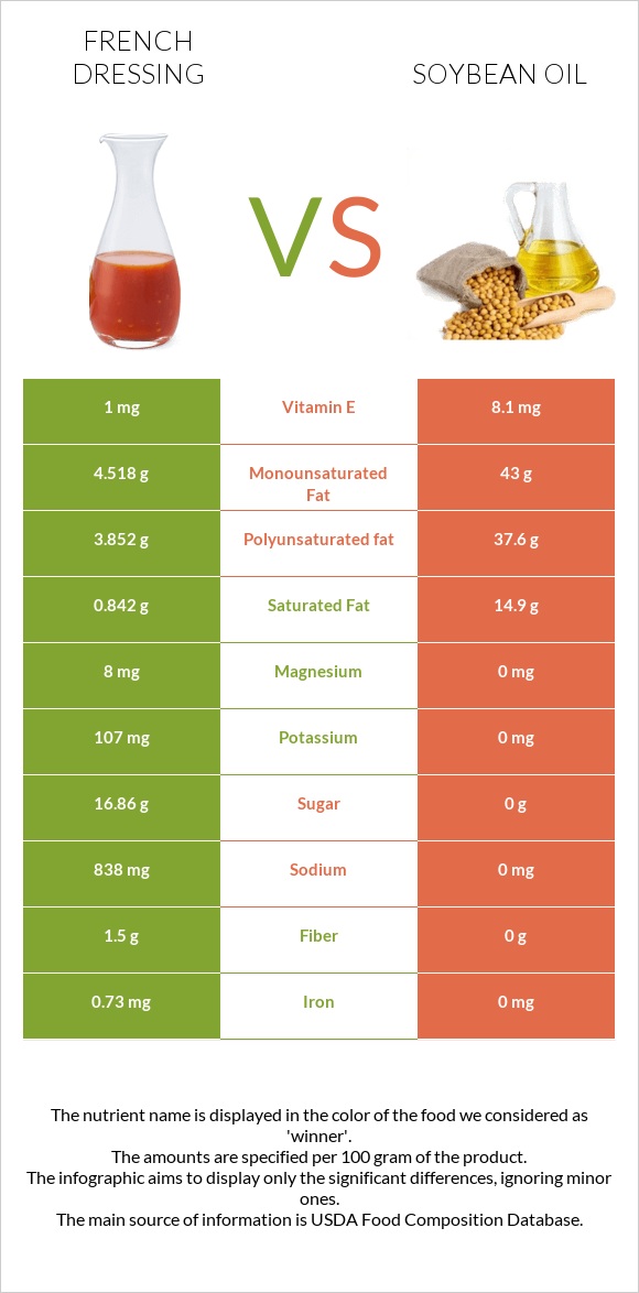 Ֆրանսիական սոուս vs Սոյայի յուղ infographic