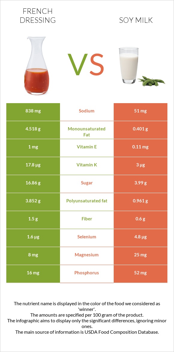 Ֆրանսիական սոուս vs Սոյայի կաթ infographic