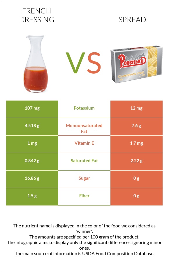 French dressing vs Spread infographic