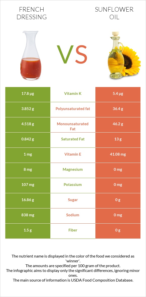French dressing vs Sunflower oil infographic