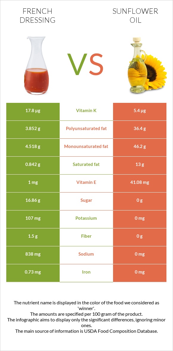 Ֆրանսիական սոուս vs Արեւածաղկի ձեթ infographic