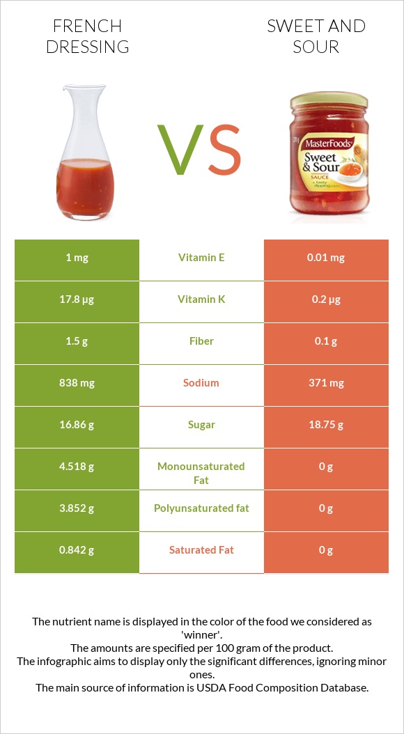 Ֆրանսիական սոուս vs Քաղցր եւ թթու սոուս infographic