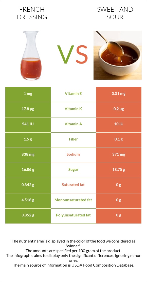 French dressing vs Sweet and sour infographic