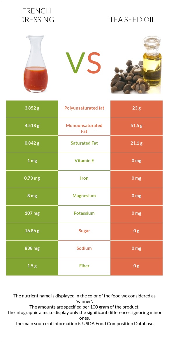 French dressing vs Tea seed oil infographic