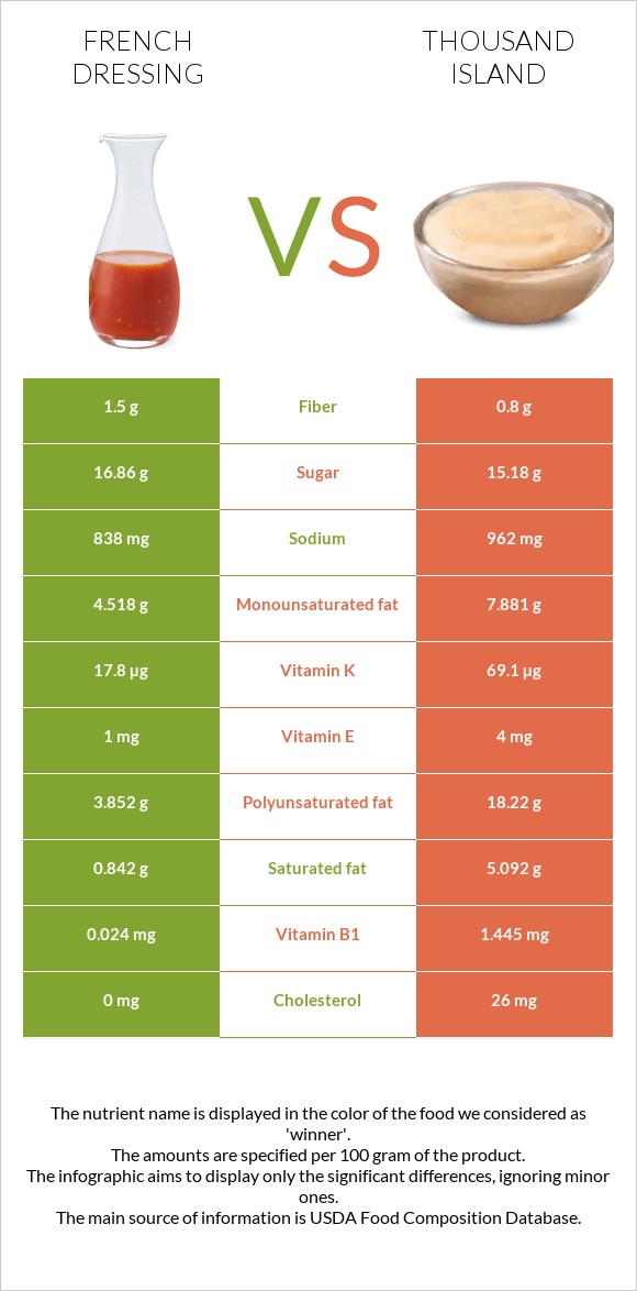 Ֆրանսիական սոուս vs Thousand island infographic