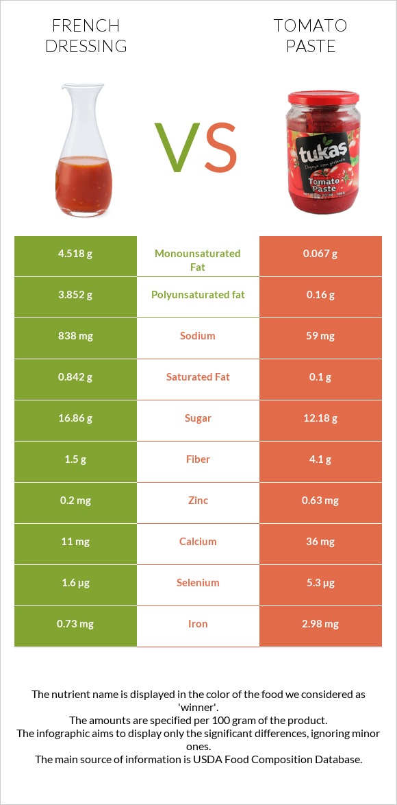 French dressing vs Tomato paste infographic
