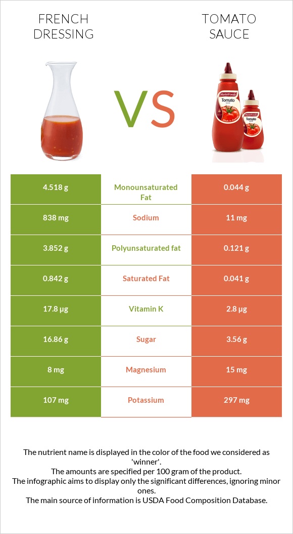 French dressing vs Tomato sauce infographic