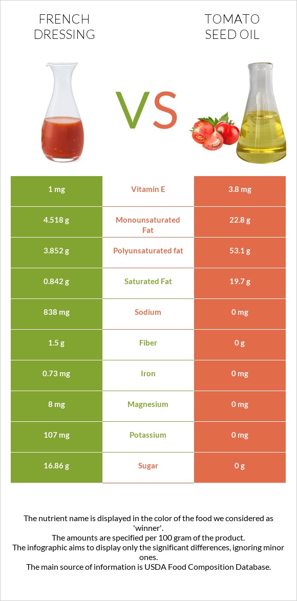 French dressing vs Tomato seed oil infographic