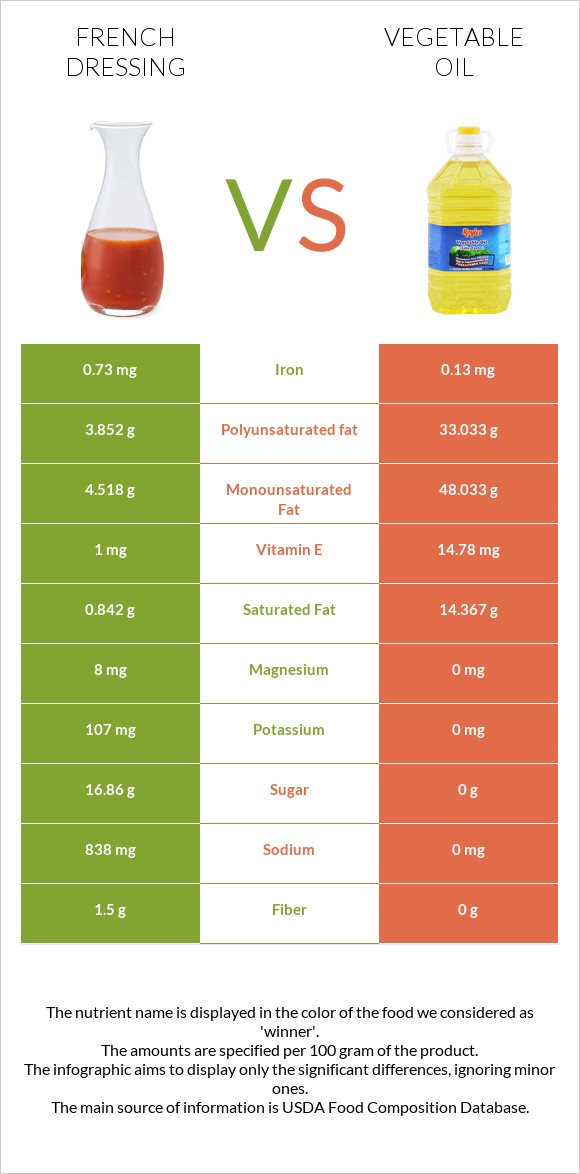 French dressing vs Vegetable oil infographic