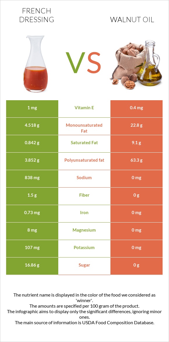 French dressing vs Walnut oil infographic