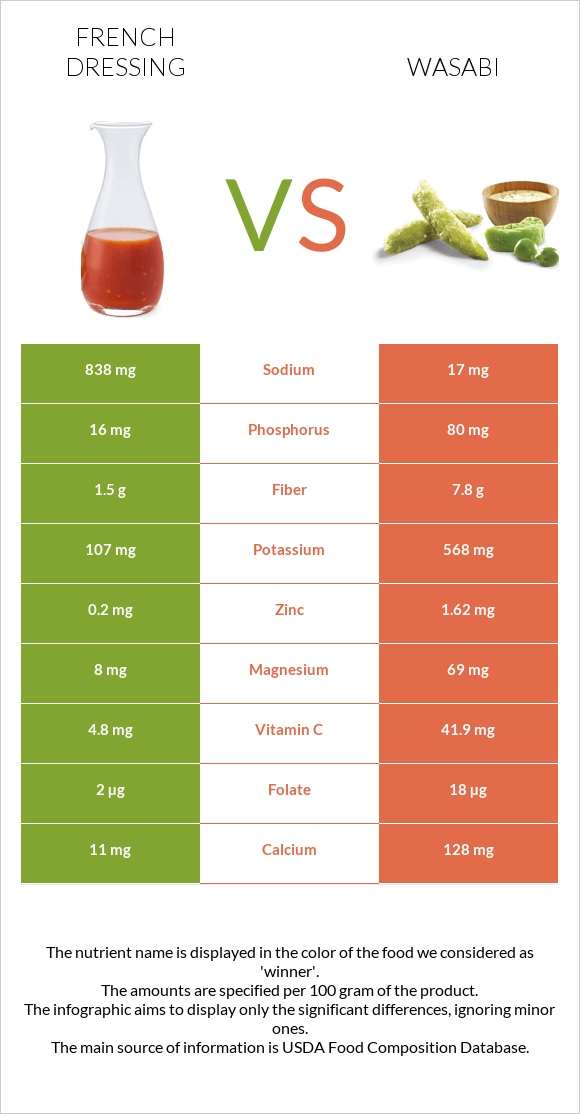 French dressing vs Wasabi infographic
