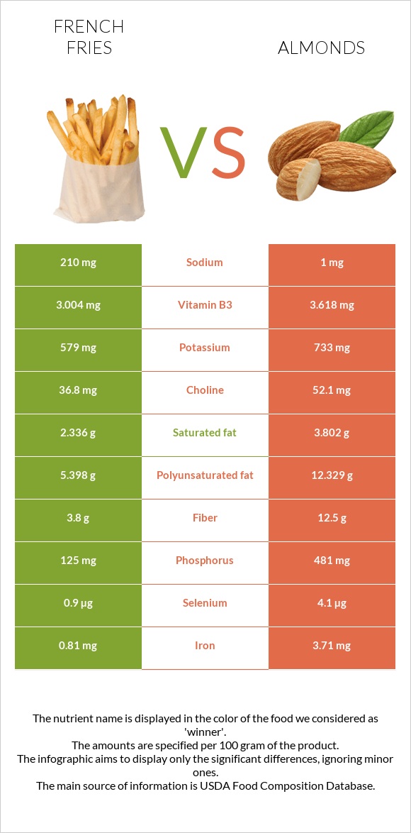 Կարտոֆիլ ֆրի vs Նուշ infographic