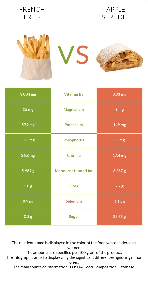 French fries vs Apple strudel infographic