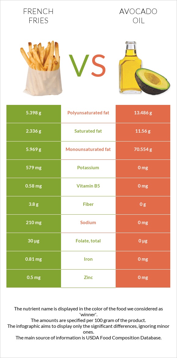 French fries vs Avocado oil infographic