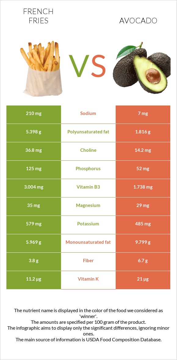 Կարտոֆիլ ֆրի vs Ավոկադո infographic