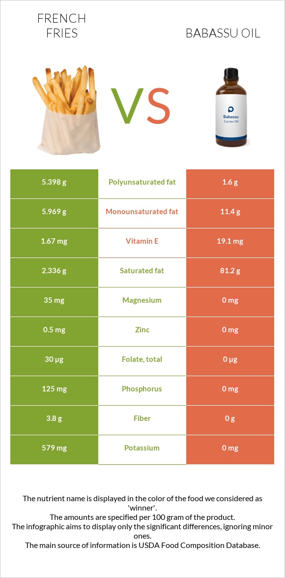 Կարտոֆիլ ֆրի vs Babassu oil infographic