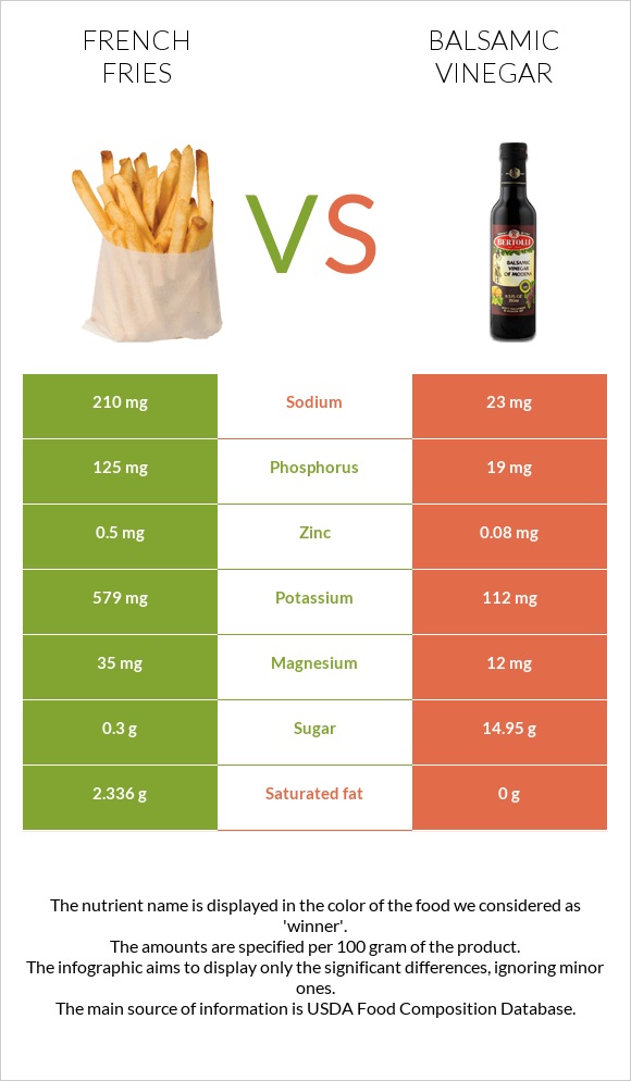 French fries vs Balsamic vinegar infographic