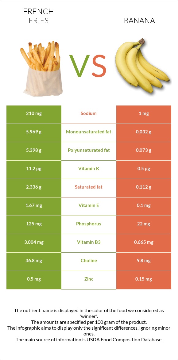 French fries vs Banana infographic