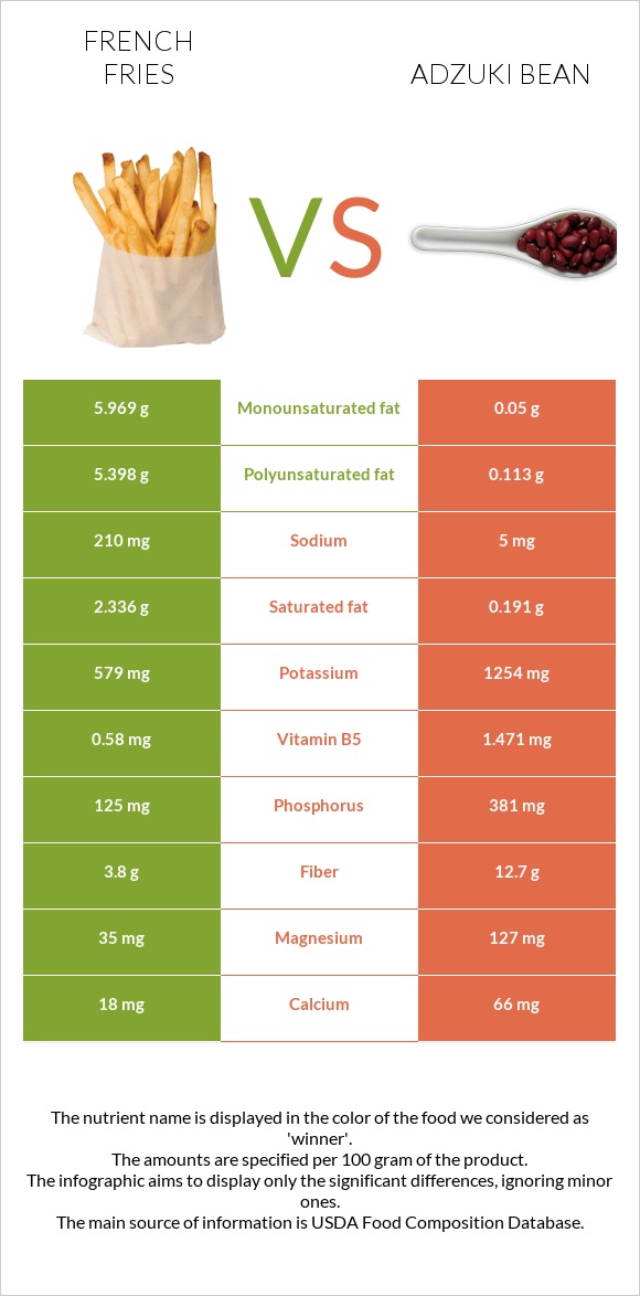 French fries vs Adzuki bean infographic