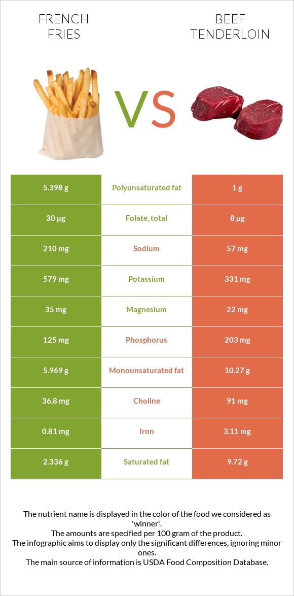 French fries vs Beef tenderloin infographic