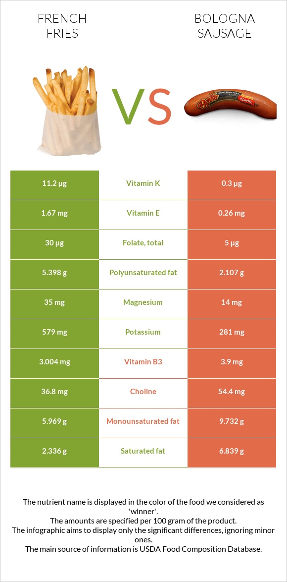French fries vs Bologna sausage infographic