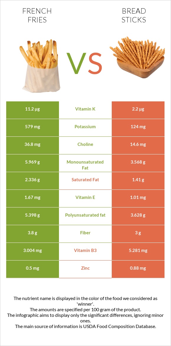 Կարտոֆիլ ֆրի vs Bread sticks infographic