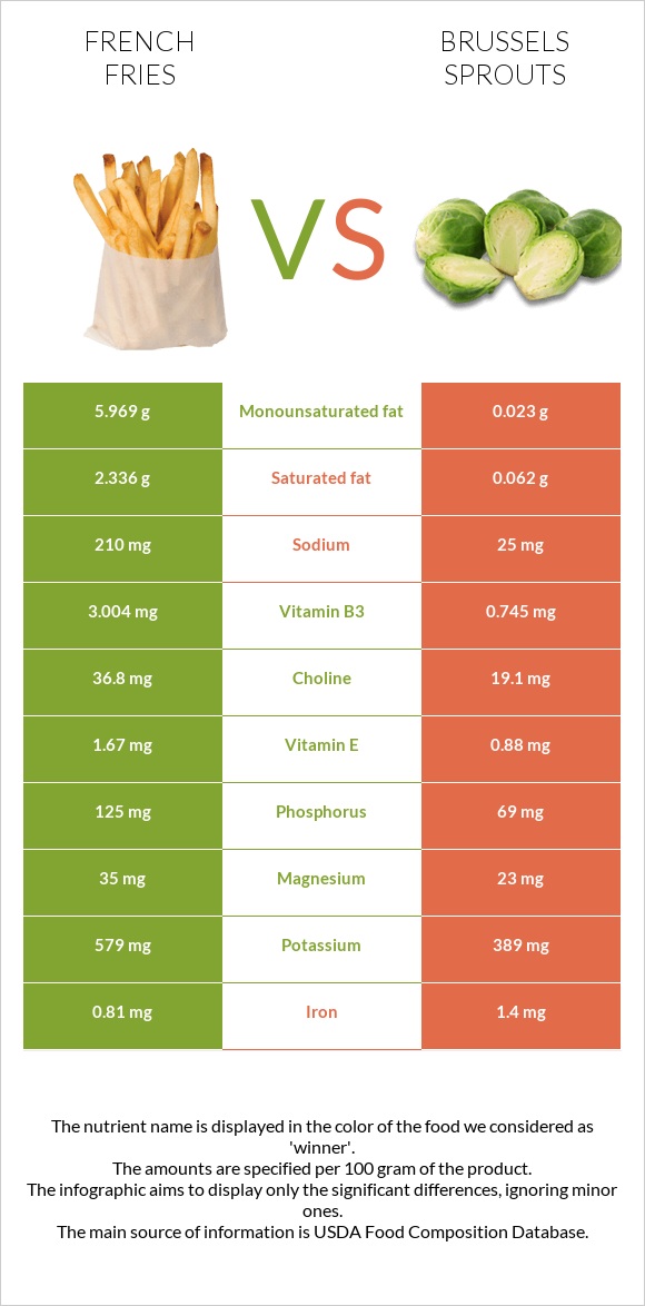 Կարտոֆիլ ֆրի vs Բրյուսելյան կաղամբ infographic