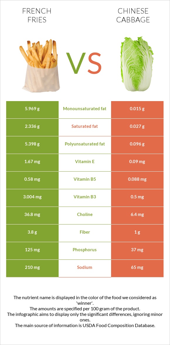 French fries vs Chinese cabbage infographic