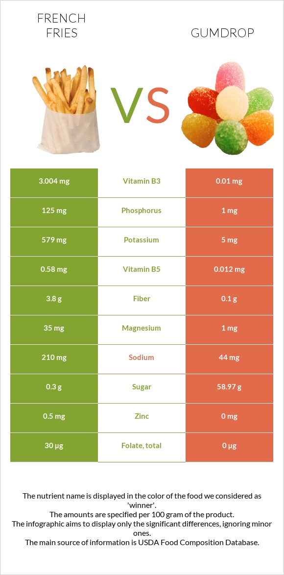 Կարտոֆիլ ֆրի vs Gumdrop infographic