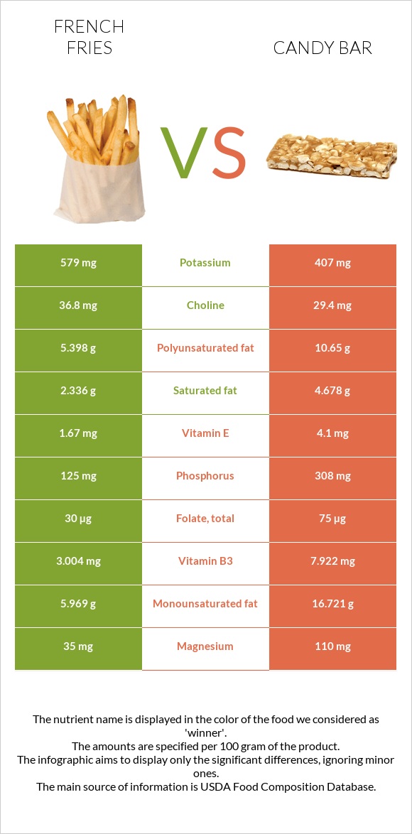 French fries vs Candy bar infographic