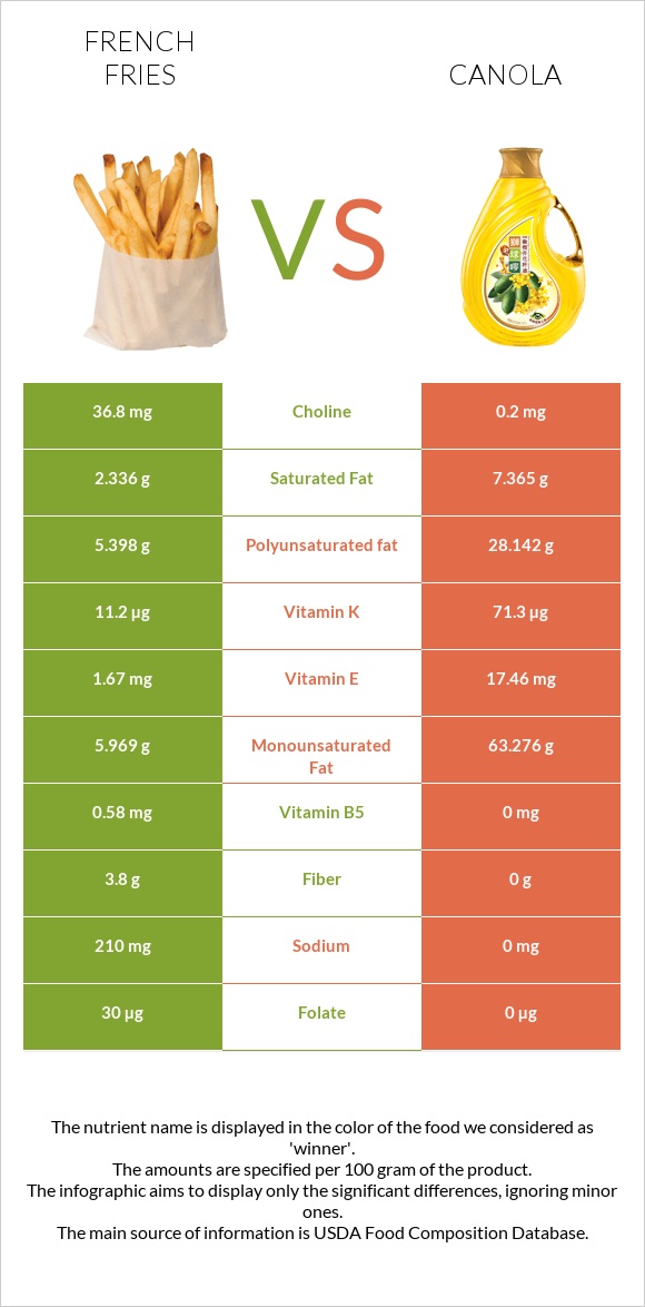 French fries vs Canola oil infographic