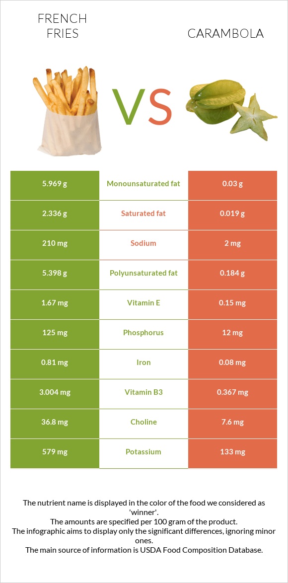French fries vs Carambola infographic