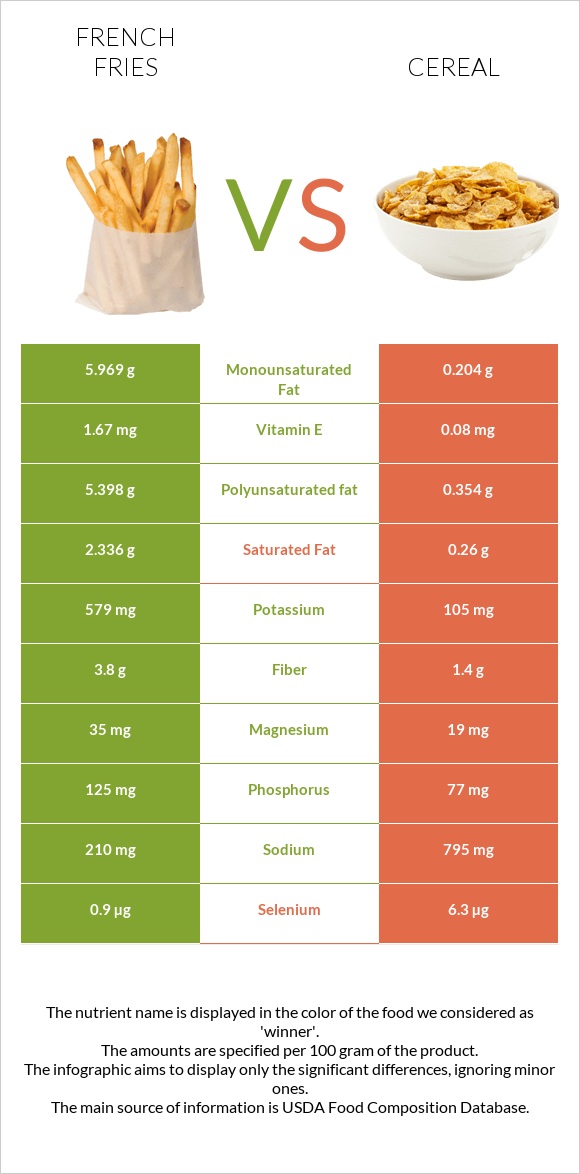 Կարտոֆիլ ֆրի vs Հացահատիկային բույսեր infographic